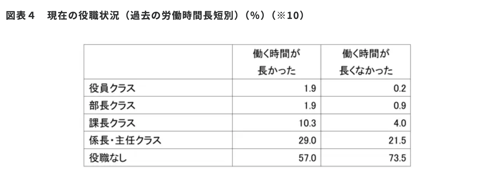 リクルートワークス研究所による「現在の役職状況（過去の労働時間長短別）」を示す表。若手時代に「働く時間が長かった」層は、課長クラス以上になる割合が顕著に高いことを示している。具体的には、課長クラスは「長かった」層が10.3%に対し「長くなかった」層は4.0%。役員クラスでも1.9%対0.2%と大きな差があり、長時間労働が出世に強く相関していることを裏付けるデータ。