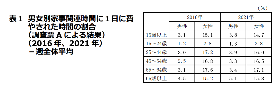 総務省統計局による「男女別家事関連時間に1日に費やされた時間の割合（2016年・2021年）」を示す表。すべての年齢層において女性の数値が男性を大きく上回っている。特に働き盛りである25〜44歳の層（2021年）を見ると、男性が3.9%であるのに対し、女性は16.0%と約4倍もの時間を家事関連に費やしている実態が読み取れる。