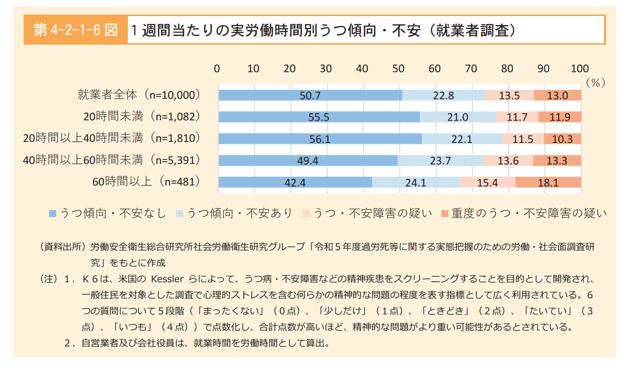 「1週間当たりの実労働時間別うつ傾向・不安」を示す帯グラフ（資料出所：厚生労働省等）。週の労働時間が長くなるほど、精神的な健康度が低下する傾向が見て取れる。特に「60時間以上」働いている層では、「重度のうつ・不安障害の疑い」が18.1%、「うつ・不安障害の疑い」が15.4%に達し、合わせて3割以上がうつや不安障害のリスクを抱えていることを示している。「うつ傾向・不安なし」の割合は42.4%と、他の労働時間帯と比較して最も低い。