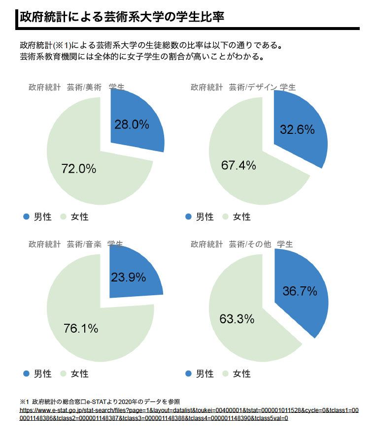 政府統計による芸術系大学の学生比率を示す円グラフ。「芸術/美術」は女性72.0%・男性28.0%、「芸術/デザイン」は女性67.4%・男性32.6%、「芸術/音楽」は女性76.1%・男性23.9%、「芸術/その他」は女性63.3%・男性36.7%となっており、いずれも女性の比率が高いことを示している。（2020年e-STATデータ参照）