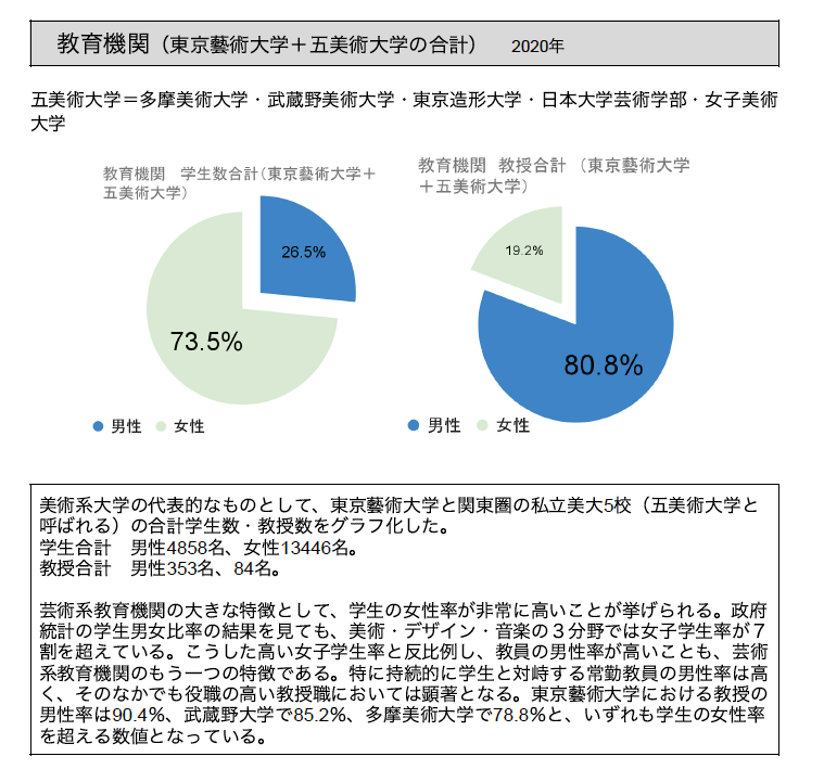 2020年の教育機関（東京藝術大学と五美術大学の合計）におけるジェンダーバランスを示す2つの円グラフ。左側のグラフ「学生数合計」では女性が73.5%・男性が26.5%と女性が多数を占めるのに対し、右側のグラフ「教授合計」では男性が80.8%・女性が19.2%となっている。学生と教授で男女比が完全に逆転しており、教育現場の指導層において著しく男性比率が高いことを示している。