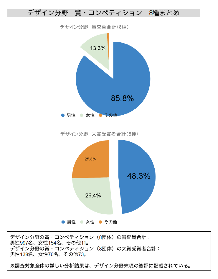 デザイン分野の賞・コンペティション（8種）におけるジェンダーバランスを示すデータ。「審査員合計」の円グラフでは男性が85.8%（997名）、女性が13.3%（154名）と男性が圧倒的多数を占めている。一方、「大賞受賞者合計」の円グラフでは男性48.3%（139名）、女性26.4%（76名）、その他25.3%（73名）となっている。受賞者構成と比較して、審査員（評価する側）における男性比率の高さが際立つ結果を示している。